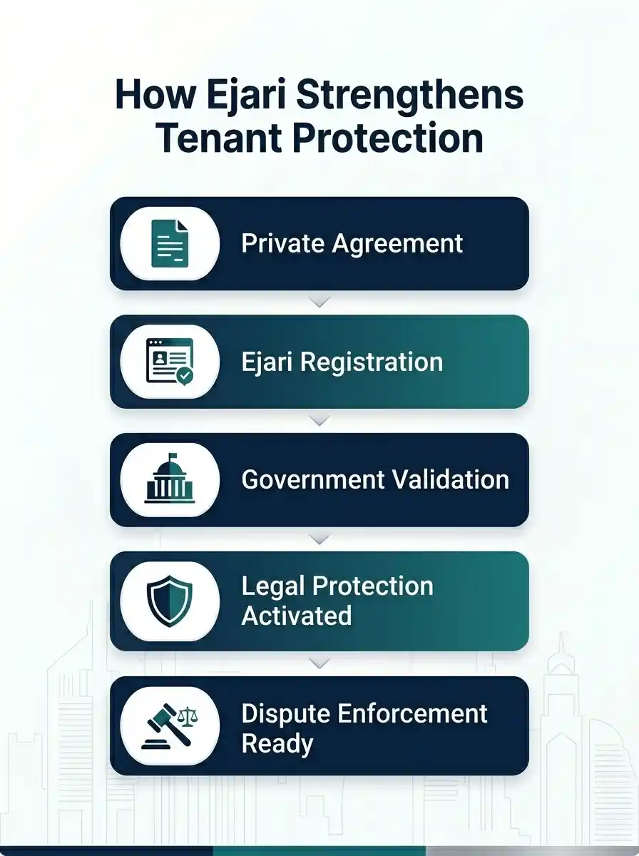 How Ejari Strengthens Tenant Protection