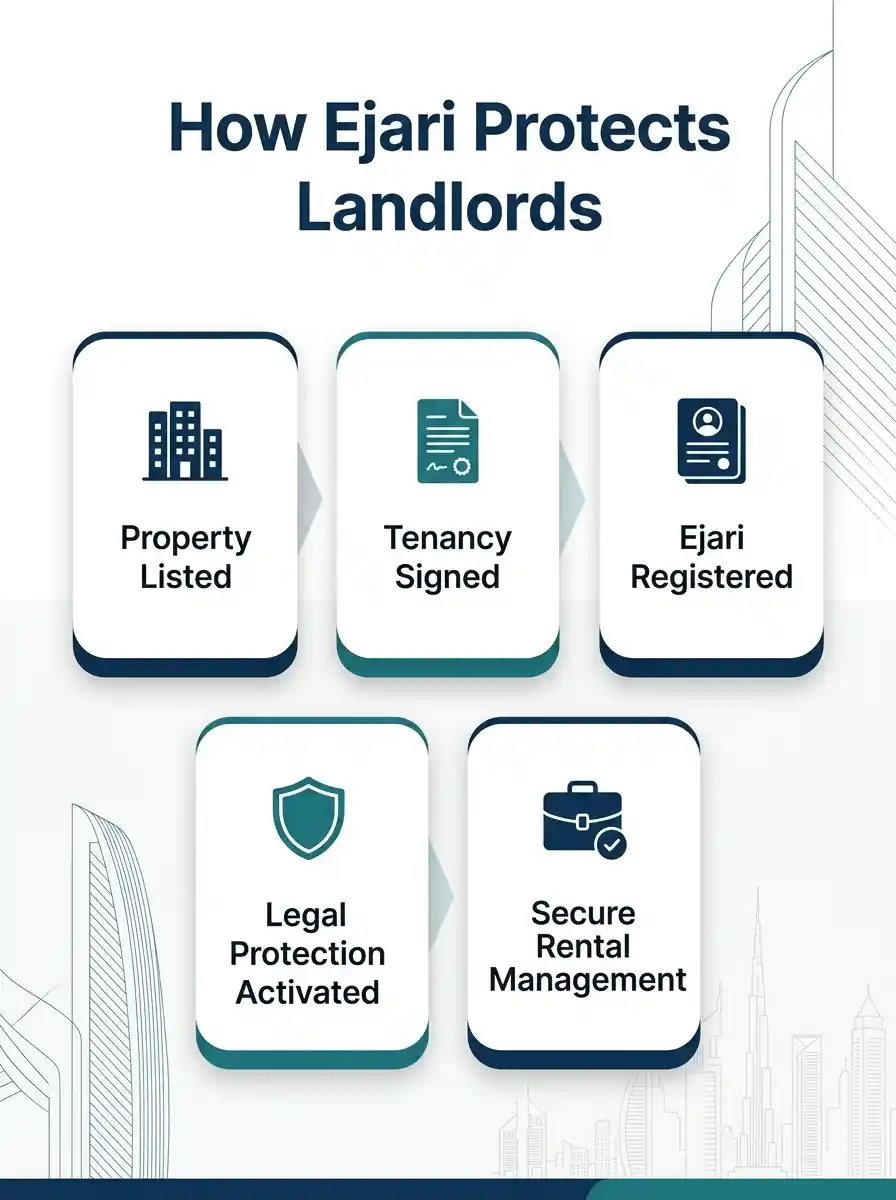 How Ejari Protects Landlords