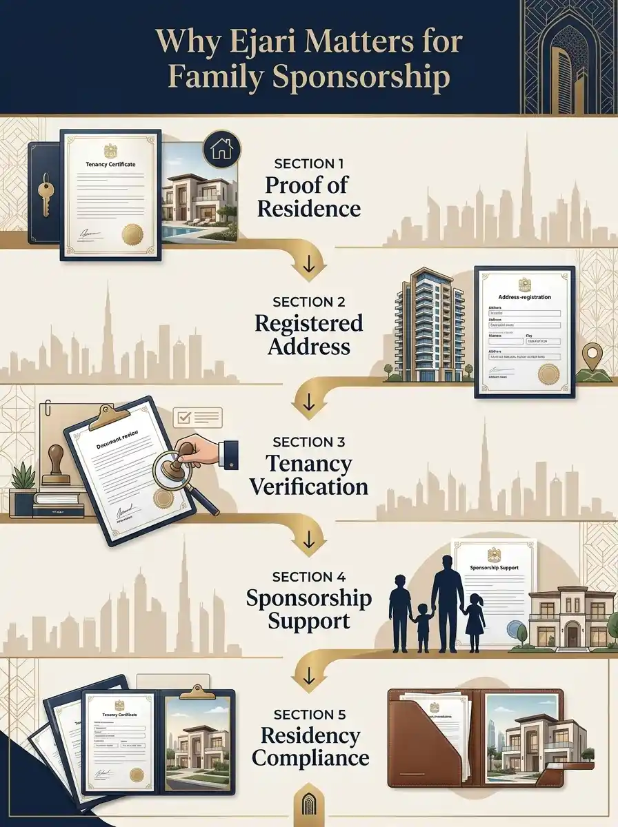 Importance of Ejari for Family Visa Applications