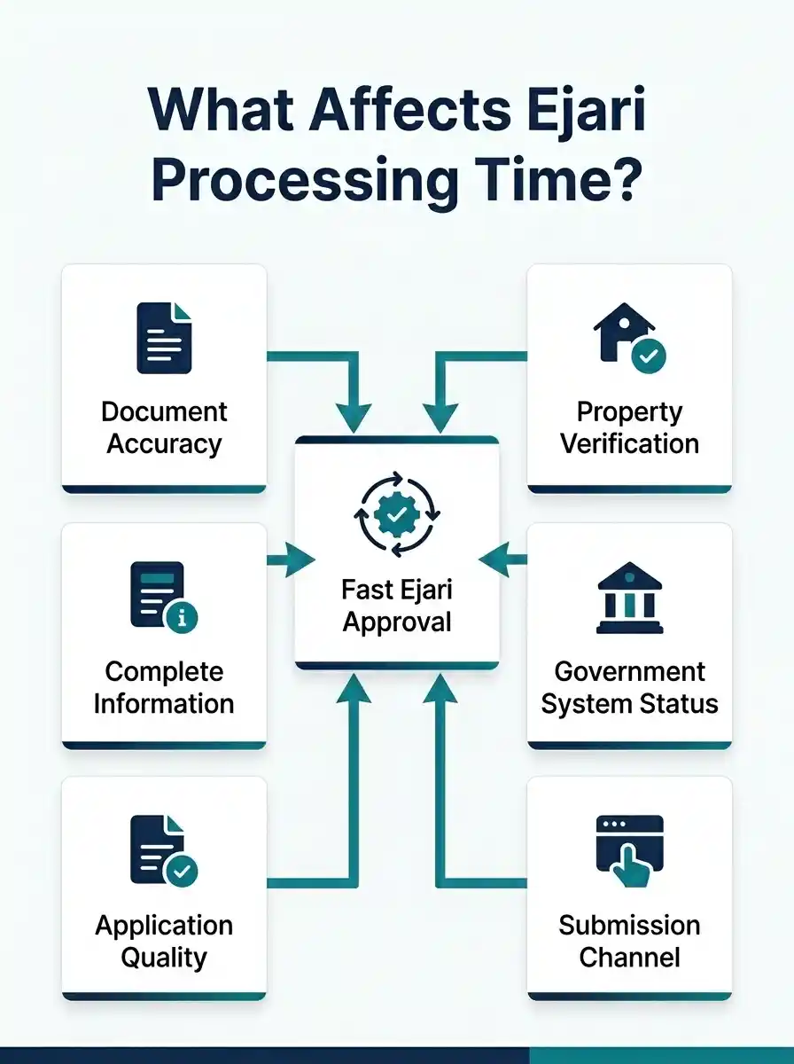 What Factors Affect Ejari Processing Time